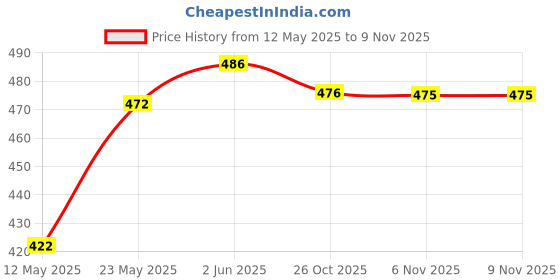 flipkart.com bruzone Electric Egg Cooker Electric Egg Cooker Boiler Steamer Cooking Tools Stainless Steel (Multicolor) Egg Cooker bruzone Price History Graph from 12 May 2025 to 6 Nov 2025