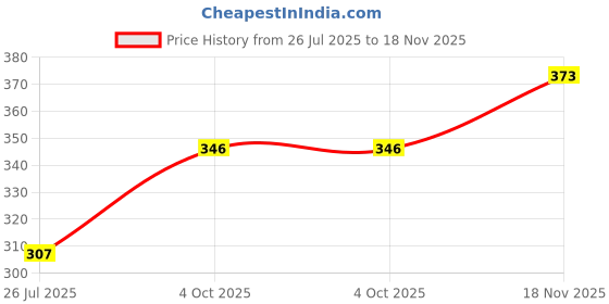 flipkart.com ephemeral Electric Egg Cooker Kitchen Hen 7 Egg Cooker Boiler Steamer Home Machine Egg Boiler With Egg Tray Egg Cooker ephemeral Price History Graph from 26 Jul 2025 to 18 Nov 2025