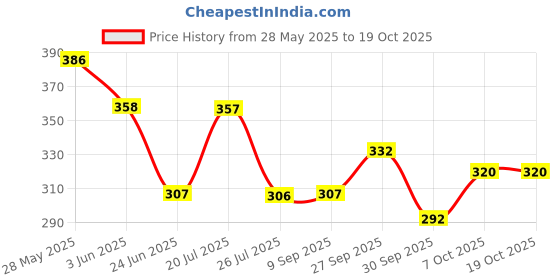flipkart.com bruzone Electric Egg Cooker Kitchen Hen 7 Egg Cooker Boiler Steamer Home Machine Egg Boiler With Egg Tray (Multicolor Egg Cooker bruzone Price History Graph from 28 May 2025 to 18 Oct 2025