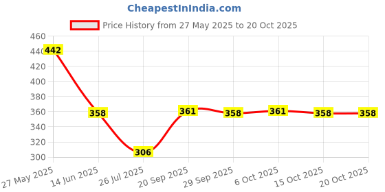 flipkart.com bruzone Electric Egg Cooker Plastic Electric Egg Boiler/Steamer Machine with Tray, 7 Eggs (Multicolor) Egg Cooker bruzone Price History Graph from 27 May 2025 to 19 Oct 2025