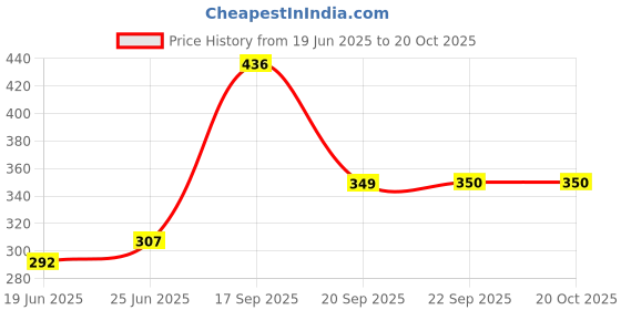 flipkart.com saraj Electric Egg Cooker YS-203 YELOW Egg Cooker saraj Price History Graph from 19 Jun 2025 to 19 Oct 2025