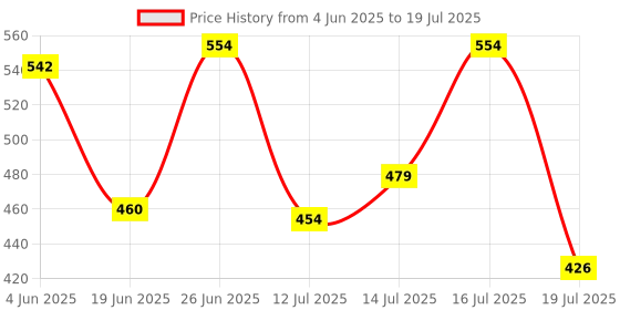 flipkart.com smars Electric Egg Frying Pan With Egg Boiler Non-stick Frying Pan Omlette Maker Non-stick Frying Pan with Egg Poacher Boiler Eelectric Egg Cooker smars Price History Graph from 4 Jun 2025 to 16 Jul 2025