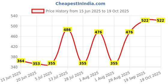 flipkart.com fun2dealz electric egg poacher 112 Egg Cooker fun2dealz Price History Graph from 15 Jun 2025 to 19 Oct 2025