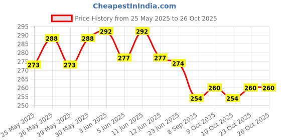 flipkart.com alice Electric Elec E 1St 5 - Pcs Guitar String alice Price History Graph from 25 May 2025 to 25 Oct 2025