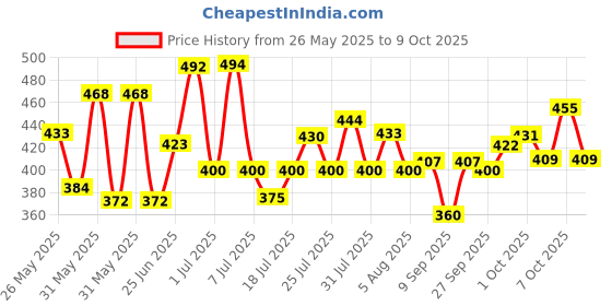 flipkart.com d'addario Electric Elec. Guitar Strings Set .010-.046 EXL110 Guitar String d'addario Price History Graph from 26 May 2025 to 9 Oct 2025