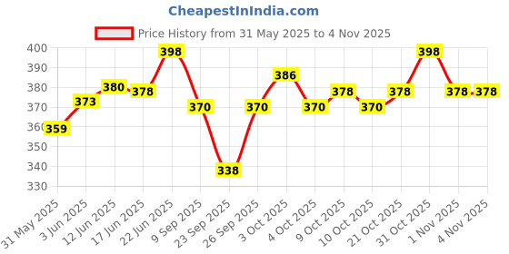 flipkart.com rockon Electric ELECTRIC 09-42 Guitar String rockon Price History Graph from 31 May 2025 to 3 Nov 2025