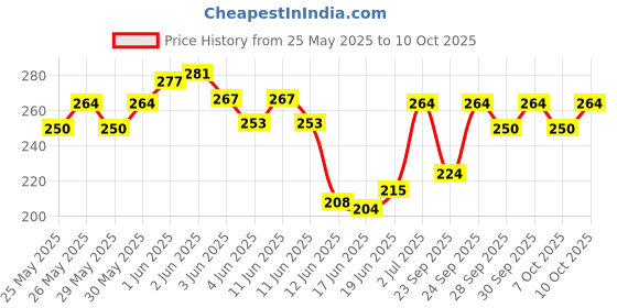 flipkart.com polo Electric Electric Guitar Strings Guitar String polo Price History Graph from 25 May 2025 to 10 Oct 2025
