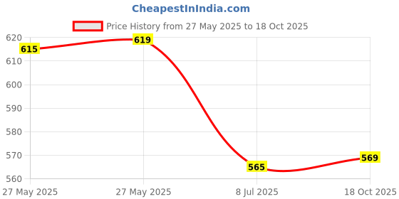 flipkart.com nd brothers Electric Elegant Hot Water, Tea, Rice and Cooking Foods Kettle 5 Cups Coffee Maker nd brothers Price History Graph from 27 May 2025 to 18 Oct 2025