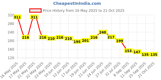 flipkart.com sawkirp darshraj Electric eraser Anime design Non-Toxic Eraser sawkirp darshraj Price History Graph from 16 May 2025 to 21 Oct 2025