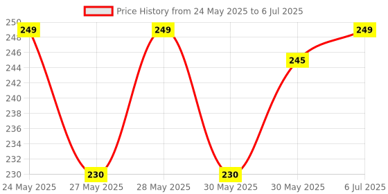 flipkart.com knafs Electric Eraser Kit Automatic Pencil Eraser with 22pcs Additional Replaceable Non-Toxic Eraser knafs Price History Graph from 24 May 2025 to 6 Jul 2025