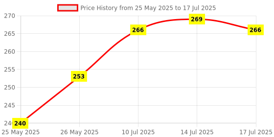 flipkart.com 53 arts Electric Eraser Kit with 22pcs Additional Replaceable EraserRefills Cordless Electric Eraser 53 arts Price History Graph from 25 May 2025 to 17 Jul 2025