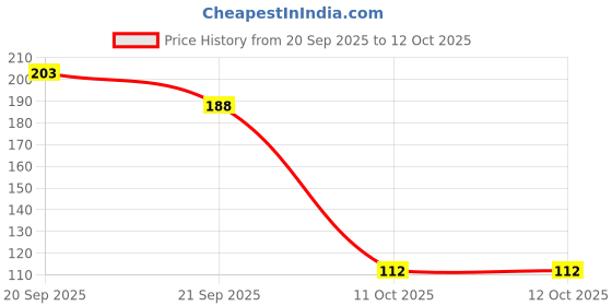 flipkart.com valuree Electric Eraser with 31pcs Extra Replaceable Erasers Cordless Electric Eraser valuree Price History Graph from 20 Sep 2025 to 11 Oct 2025