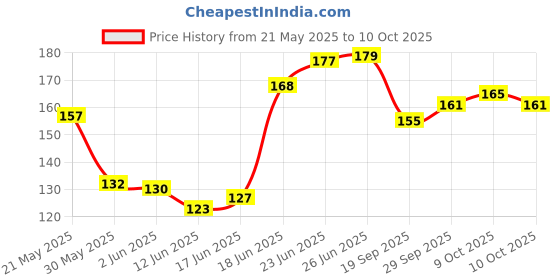 flipkart.com amanvani Electric Erasers for Kids with Fan and 12 Refills, Stationary Items Rubber Non-Toxic Eraser amanvani Price History Graph from 21 May 2025 to 10 Oct 2025