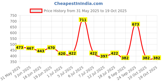 flipkart.com d'addario Electric EXL 130 Guitar String d'addario Price History Graph from 31 May 2025 to 18 Oct 2025