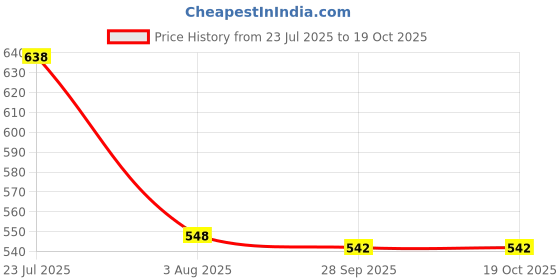 flipkart.com d'addario Electric EXL140 Guitar String d'addario Price History Graph from 23 Jul 2025 to 18 Oct 2025