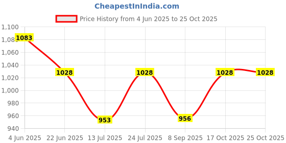 flipkart.com won Electric Fan Heater Hotty- 2000Watt | Variable Temperature Control| Cool/Warm/Hot Air Selector| Over Heat Protection| ISI Certification, White Fan Room Heater won Price History Graph from 4 Jun 2025 to 25 Oct 2025