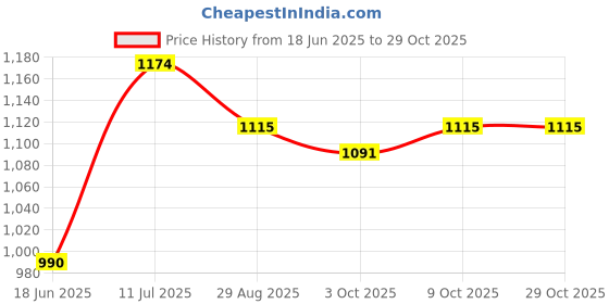 flipkart.com smuf Electric Fan Room Heater Convector Blower (2-Heat setting -1000W /2000W) Fan Room Heater smuf Price History Graph from 18 Jun 2025 to 28 Oct 2025