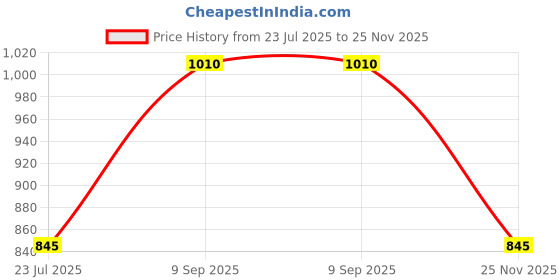 flipkart.com spcp Electric FH29WP 2000/1000 Adjustable Fan Room Heater spcp Price History Graph from 23 Jul 2025 to 25 Nov 2025