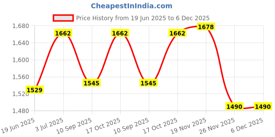 flipkart.com virza trade Electric Flame Heater Fan Air Warmer Fireplace Flame Heater for Office Home Operated with Remote Control- Black Fan Room Heater virza trade Price History Graph from 19 Jun 2025 to 6 Dec 2025