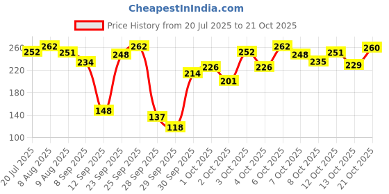 flipkart.com effara Electric Flawless Brows facial Hair Remover,Painless Hair Removal trimmer, Men & Women effara Price History Graph from 20 Jul 2025 to 21 Oct 2025