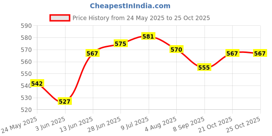 flipkart.com vital creations Electric Float Pump vital creations Price History Graph from 24 May 2025 to 24 Oct 2025