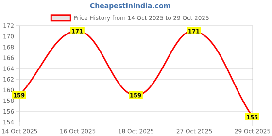 flipkart.com vkk traders Electric Foldable Hair Dryer With 2 Speed Control hair dryer for men and women Hair Curler vkk traders Price History Graph from 14 Oct 2025 to 29 Oct 2025