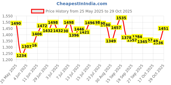 flipkart.com skytone Electric Food Chopper, 2L 8-Cup Stainless Steel Bowl Kitchen Mini Food Processor for Meat Vegetables Fruits or Nuts, 700w 4bi-Level Blades Meat Grinder Blender, Fast & Slow 2 Speeds Electric Vegetable & Fruit Chopper Electric Vegetable & Fruit Chopper Electric Vegetable & Fruit Chopper Electric Vegetable & Fruit Chopper skytone Price History Graph from 25 May 2025 to 29 Oct 2025