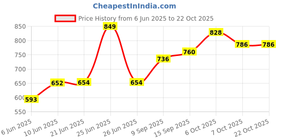 flipkart.com clubx electric food chopper Electric Vegetable & Fruit Chopper clubx Price History Graph from 6 Jun 2025 to 21 Oct 2025
