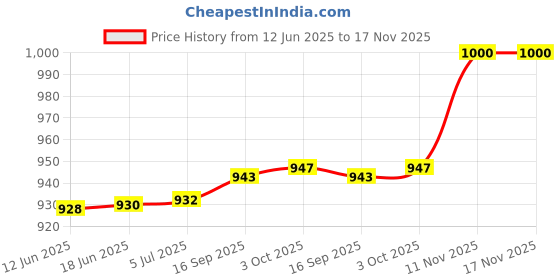 flipkart.com niyamkaay by n.a ELECTRIC FOOD CHOPPER Electric Vegetable & Fruit Chopper niyamkaay by n.a Price History Graph from 12 Jun 2025 to 17 Nov 2025