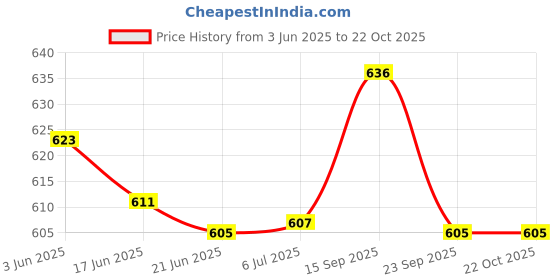 flipkart.com coskira Electric Food Chopper Small Garlic Chopper Mini Vegetable Chopper, Cordless USB Electric Vegetable Chopper coskira Price History Graph from 3 Jun 2025 to 21 Oct 2025