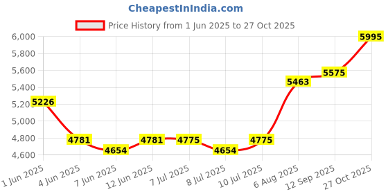 flipkart.com mantavya Electric Food Fruit Dehydrator Machine with Adjustable Thermostat (5 try) 250 W Food Processor mantavya Price History Graph from 1 Jun 2025 to 27 Oct 2025