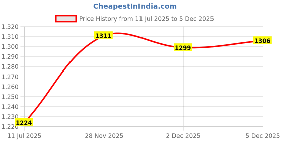 flipkart.com haiyun Electric Food Processor Meat Grinder 2L Stainless Steel Meat Blender FoodChopper Electric Vegetable & Fruit Chopper haiyun Price History Graph from 11 Jul 2025 to 5 Dec 2025