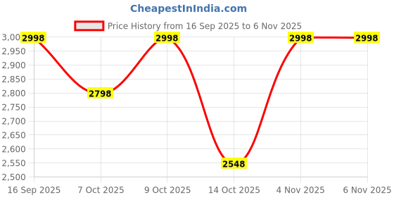 flipkart.com scaroal Electric Food Warmer, Full Surface Heating Food Warmer Mat Electric Plate Slide Warming Table scaroal Price History Graph from 16 Sep 2025 to 5 Nov 2025