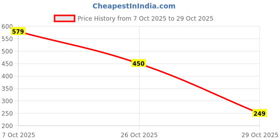 flipkart.com cavort Electric Foot Massager Premium EMS Foot Massager Massager (Black) cavort Price History Graph from 7 Oct 2025 to 29 Oct 2025
