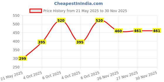 flipkart.com tekfast Electric Foot Massager Stimulator Massager USB Foot Circulation Mat Body Massger tekfast Price History Graph from 21 May 2025 to 29 Nov 2025