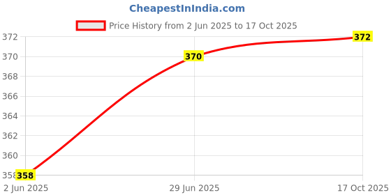 flipkart.com clairbell Electric Fruit Chopper clairbell Price History Graph from 2 Jun 2025 to 17 Oct 2025