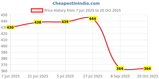 flipkart.com guggu Electric Fruit Chopper guggu Price History Graph from 7 Jun 2025 to 20 Oct 2025