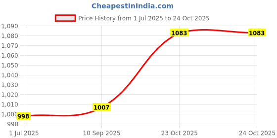 flipkart.com zeqon Electric Full slimming Body Massager vibrator Fat Reducing Machine Health Care zeqon Price History Graph from 1 Jul 2025 to 23 Oct 2025