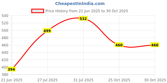 flipkart.com hillgrove Electric Gadget 11in1 New Mobile Soldering and Desoldering Equipment Tool Machine Combo Kit Set with Flux Paste and Wire 25 W Simple hillgrove Price History Graph from 21 Jun 2025 to 29 Oct 2025