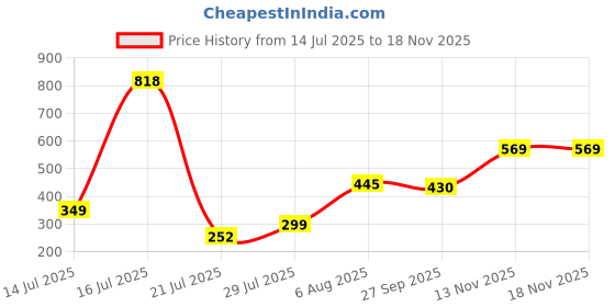 flipkart.com parth enterprise Electric Garlic Chopper Electric Vegetable Chopper parth enterprise Price History Graph from 14 Jul 2025 to 18 Nov 2025