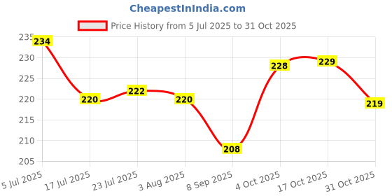 flipkart.com legion Electric Gas Lighter Rechargeable Kitchen, Gas Stove & Candles | Kitchen Tool Set legion Price History Graph from 5 Jul 2025 to 31 Oct 2025