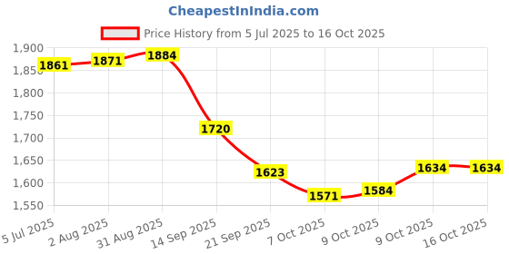 flipkart.com kidology Electric Gel Ball Blaster Toy Kit With Goggles Water Gun kidology Price History Graph from 5 Jul 2025 to 16 Oct 2025