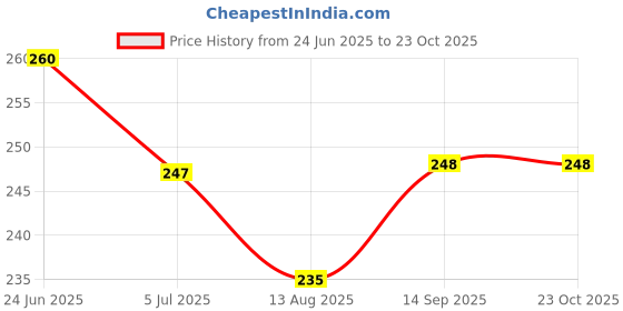 flipkart.com creto Electric Gel Heat-Pouch Heating Bag Electric 1 L Hot Water Bag creto Price History Graph from 24 Jun 2025 to 23 Oct 2025