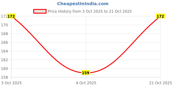 flipkart.com aafos Electric Gel Pad Electric Gel Pad 1000 ml Hot Water Bag Electrical 1 L Hot Water Bag aafos Price History Graph from 3 Oct 2025 to 21 Oct 2025