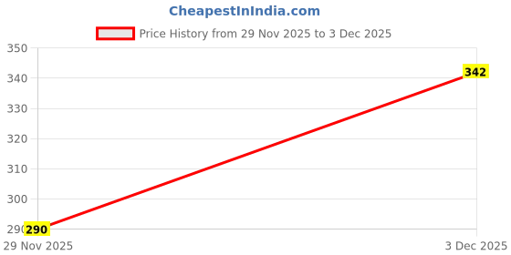flipkart.com netvull Electric gel warmer bag, Electrical Menstrual Cramps, Arthritis, Back Pain Neck Pain, Women Related Pain Abscesses, Backaches, Muscular & Joint Pains 1 L Hot Water Bag netvull Price History Graph from 29 Nov 2025 to 3 Dec 2025