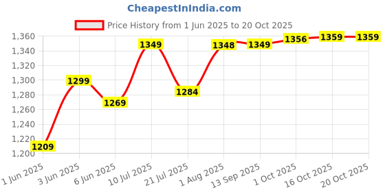 flipkart.com pick ur needs Electric Glass Tea Coffee Kettle Jug 1.8L With LED Backlight 1500W Electric Kettle pick ur needs Price History Graph from 1 Jun 2025 to 20 Oct 2025