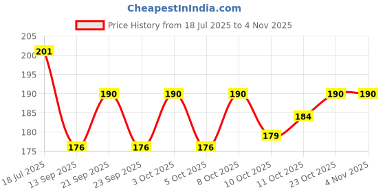 flipkart.com myra Electric Gold LED Buld Light Diya (2 Layer) Plastic Table Diya myra Price History Graph from 18 Jul 2025 to 1 Nov 2025