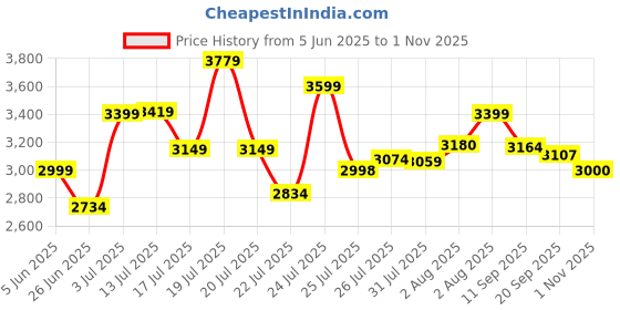 flipkart.com flexi madhav Electric Grass Cutter Machine Corded Grass Trimmer flexi madhav Price History Graph from 5 Jun 2025 to 1 Nov 2025