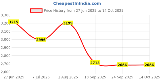 flipkart.com shopogenix Electric Grass Cutter Machine Cordless Grass Trimmer shopogenix Price History Graph from 27 Jun 2025 to 13 Oct 2025