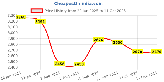 flipkart.com wengonvila Electric Grass Cutter Stringless Weed Eater,8 Types Blades (48v*2) Battries Cordless Grass Trimmer wengonvila Price History Graph from 28 Jun 2025 to 11 Oct 2025